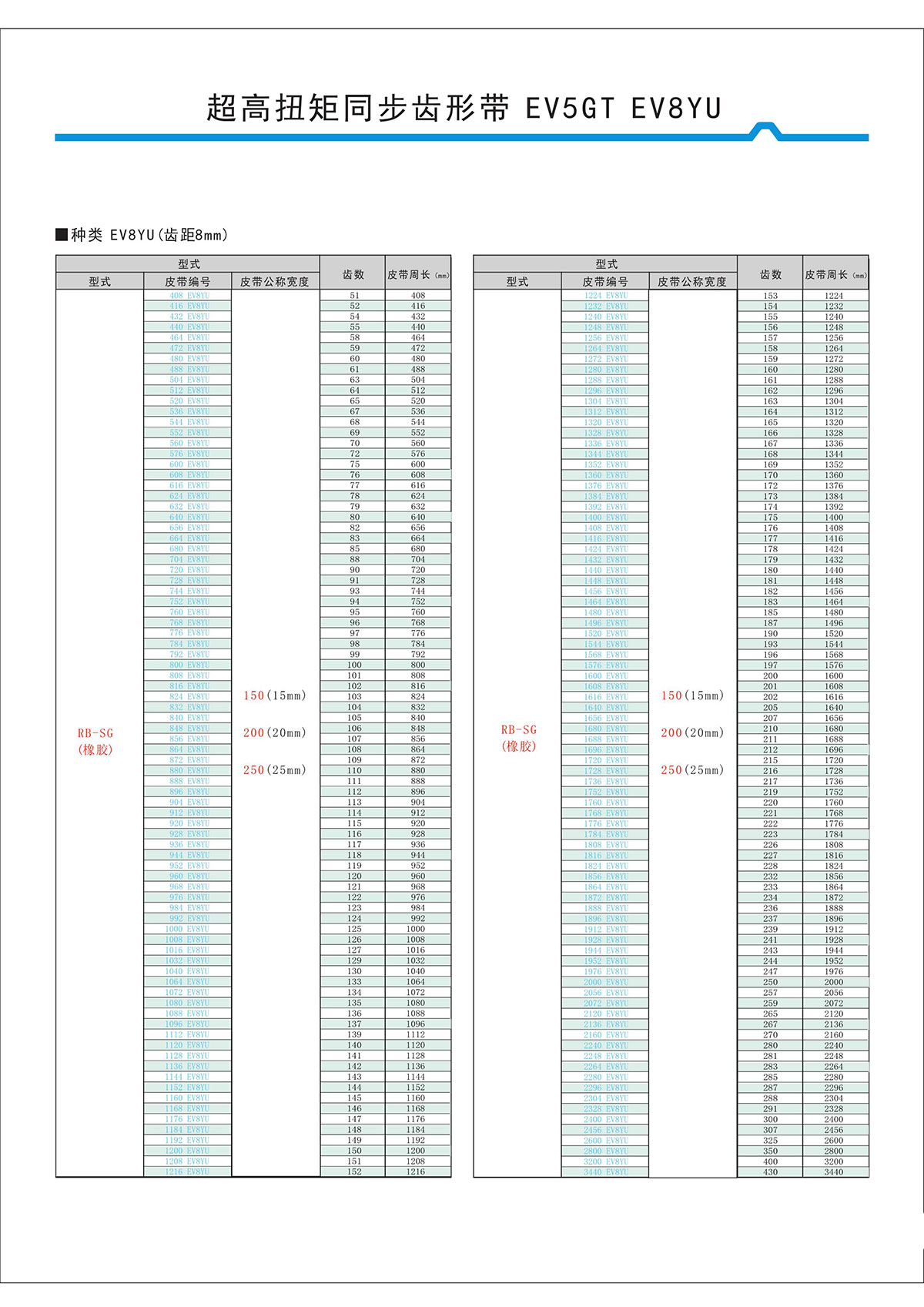 超高扭矩同步齒形帶EV5GT、EV8YU型2.jpg