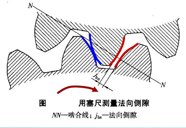 齒輪傳動要求