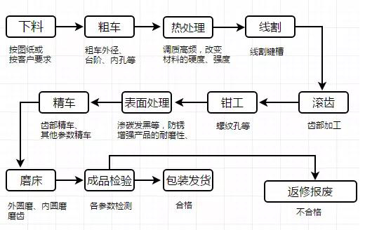 機械齒輪和粉末冶金齒輪對比